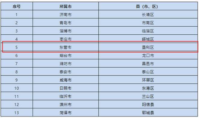 东营榜上有名山东省中小学劳动教育实验区实验学校名单公布