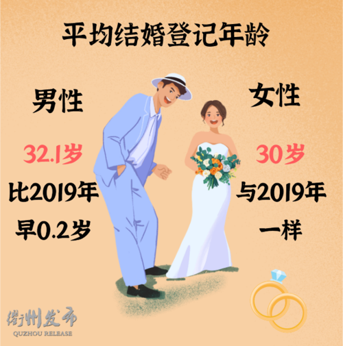 结婚年龄高峰期为25—29岁