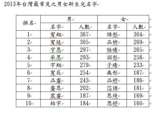 去年台湾最常见新生儿名字:男