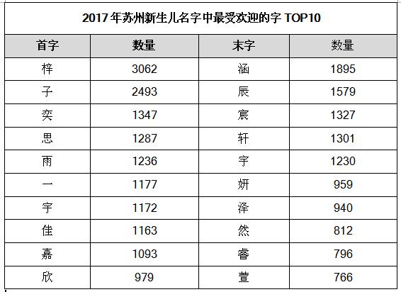 2023苏州新生儿姓名数据榜单出炉,爆款居然是