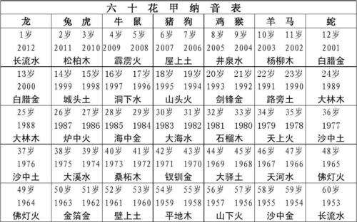 1988 大林木 37岁 1976 沙中土 49岁 1964 佛灯火 十 花 甲 纳 音 表