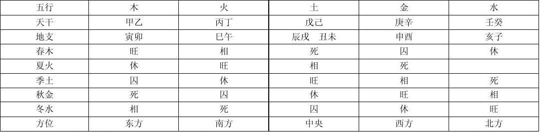 四柱八字常用表