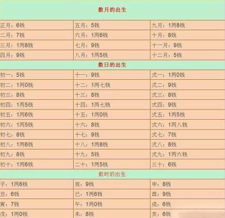 鬼谷子称骨算命法出生时辰的重量:子时(23-1点):一两六 丑时(1-3点)